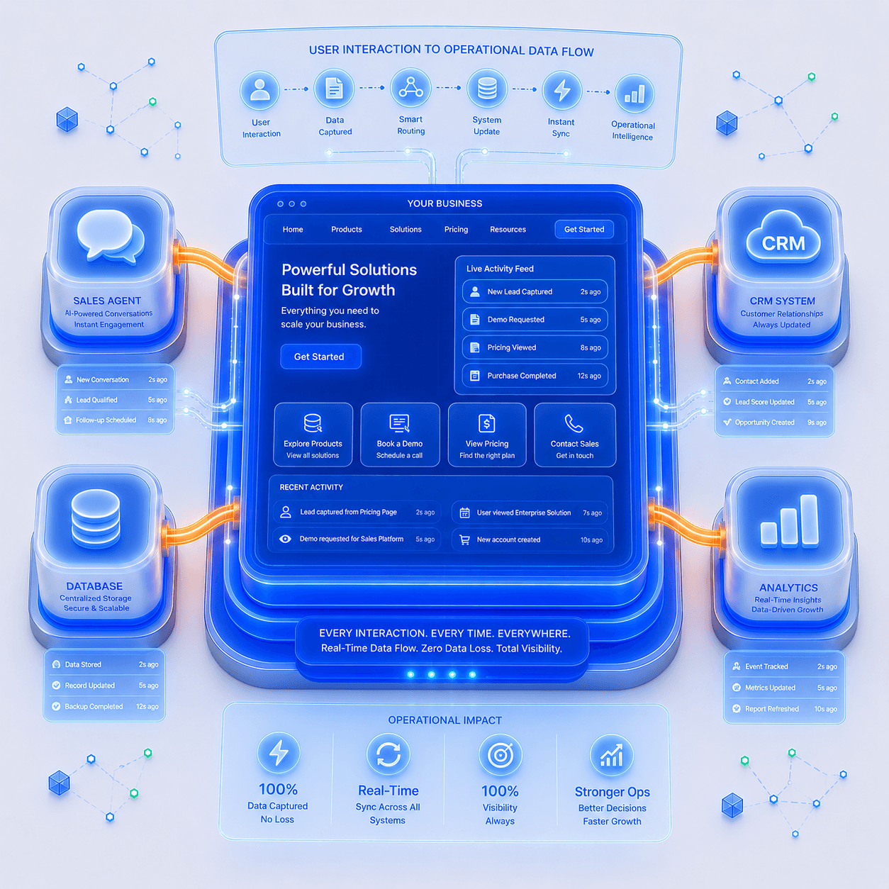 Connected to your agents and systems.